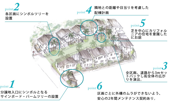 1.分譲地入口にシンボルとなるサインボード・パームツリーの設置。2.各区画にシンボルツリーを設置。3.全区画、道路から3mセットバックし街全体の広がりを演出。4.隣地との距離や日当りを考慮した配棟計画。5.芝を中心にカリフォルニアの住宅を意識したお庭。6.区画ごとに外構のムラができないよう安心の2年間メンテナンス契約あり。